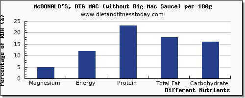 chart to show highest magnesium in a big mac per 100g